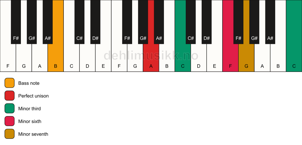 Piano keyboard showing the notes for a A m7(alt)/B chord