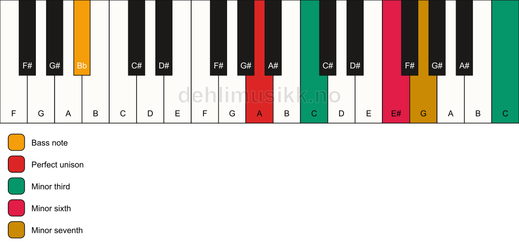 Piano keyboard showing the notes for a A m7(alt)/Bb chord