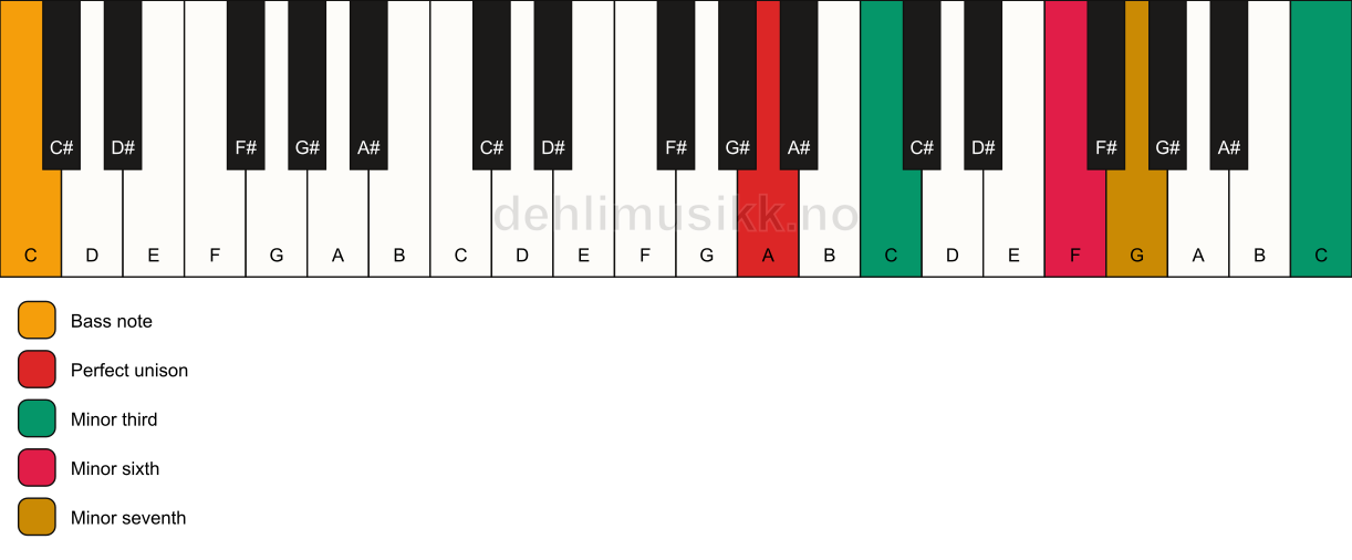 Piano keyboard showing the notes for a A m7(alt)/C chord