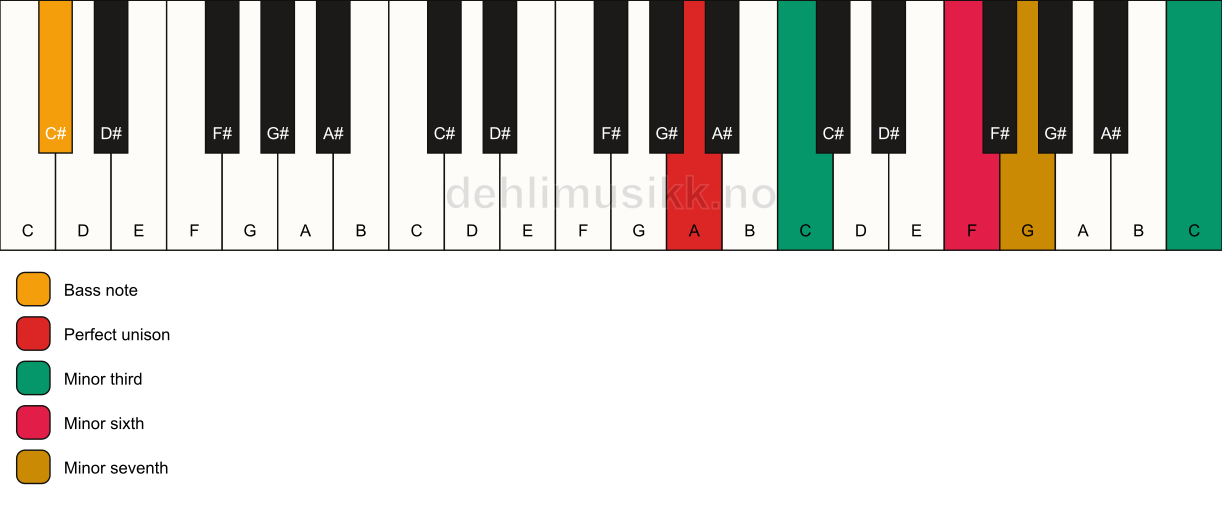 Piano keyboard showing the notes for a A m7(alt)/C# chord
