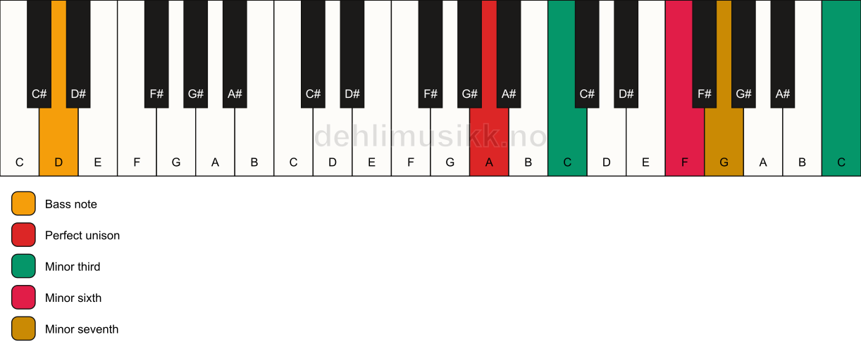 Piano keyboard showing the notes for a A m7(alt)/D chord