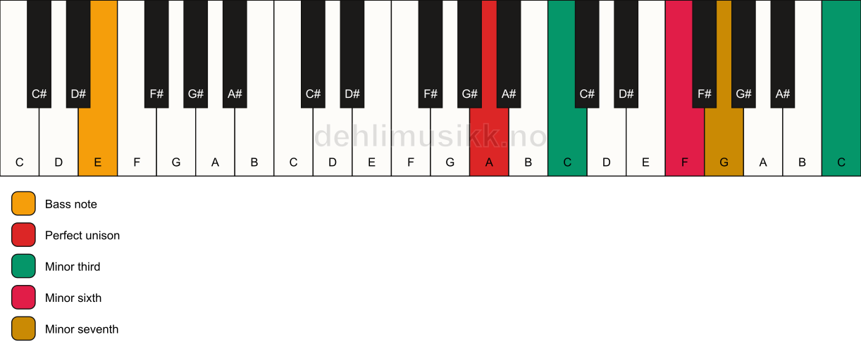 Piano keyboard showing the notes for a A m7(alt)/E chord