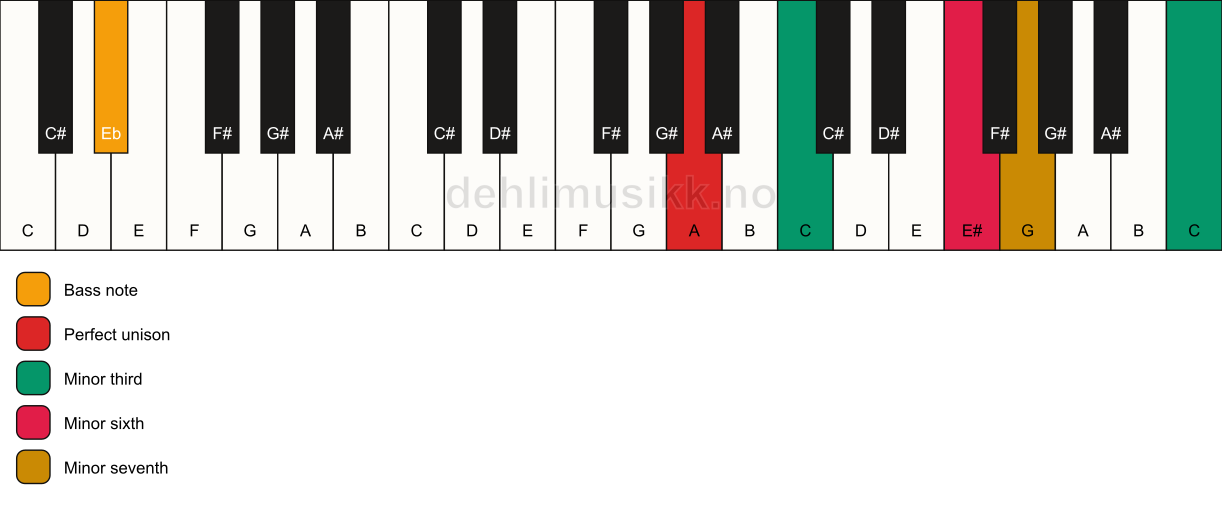 Piano keyboard showing the notes for a A m7(alt)/Eb chord