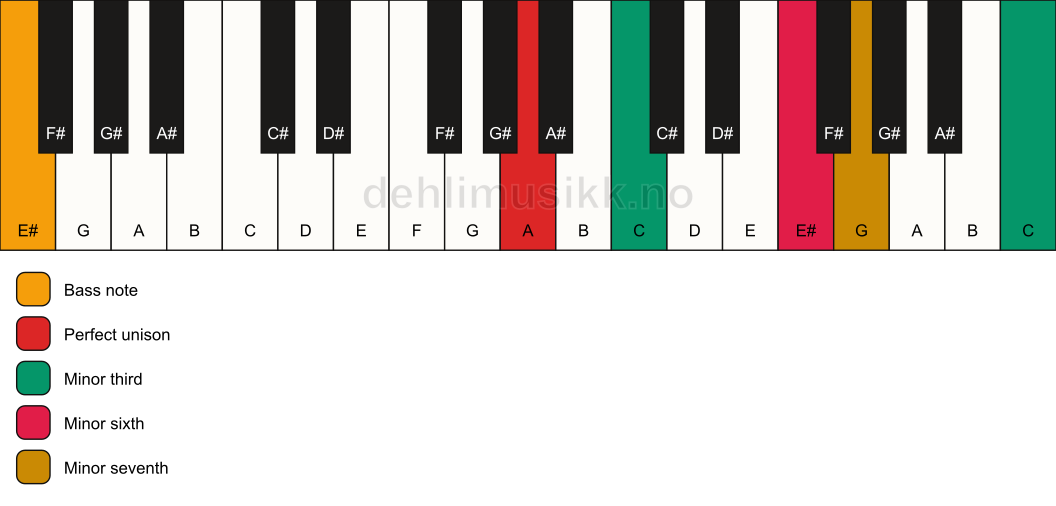 Piano keyboard showing the notes for a A m7(alt)/E# chord