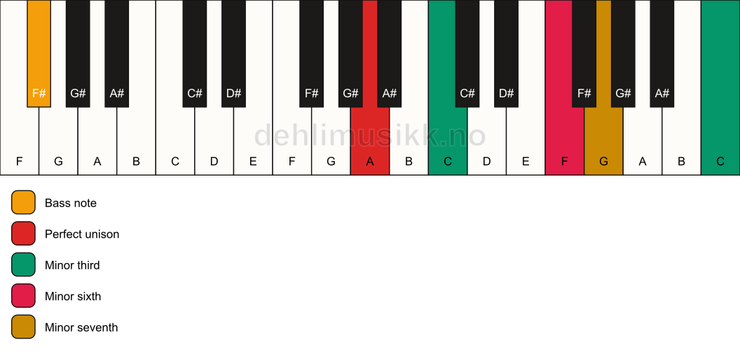 Piano keyboard showing the notes for a A m7(alt)/F# chord