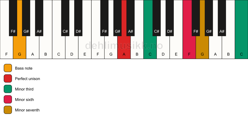 Piano keyboard showing the notes for a A m7(alt)/G chord