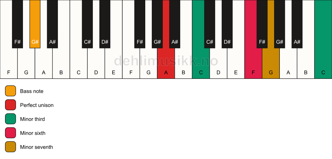 Piano keyboard showing the notes for a A m7(alt)/G# chord