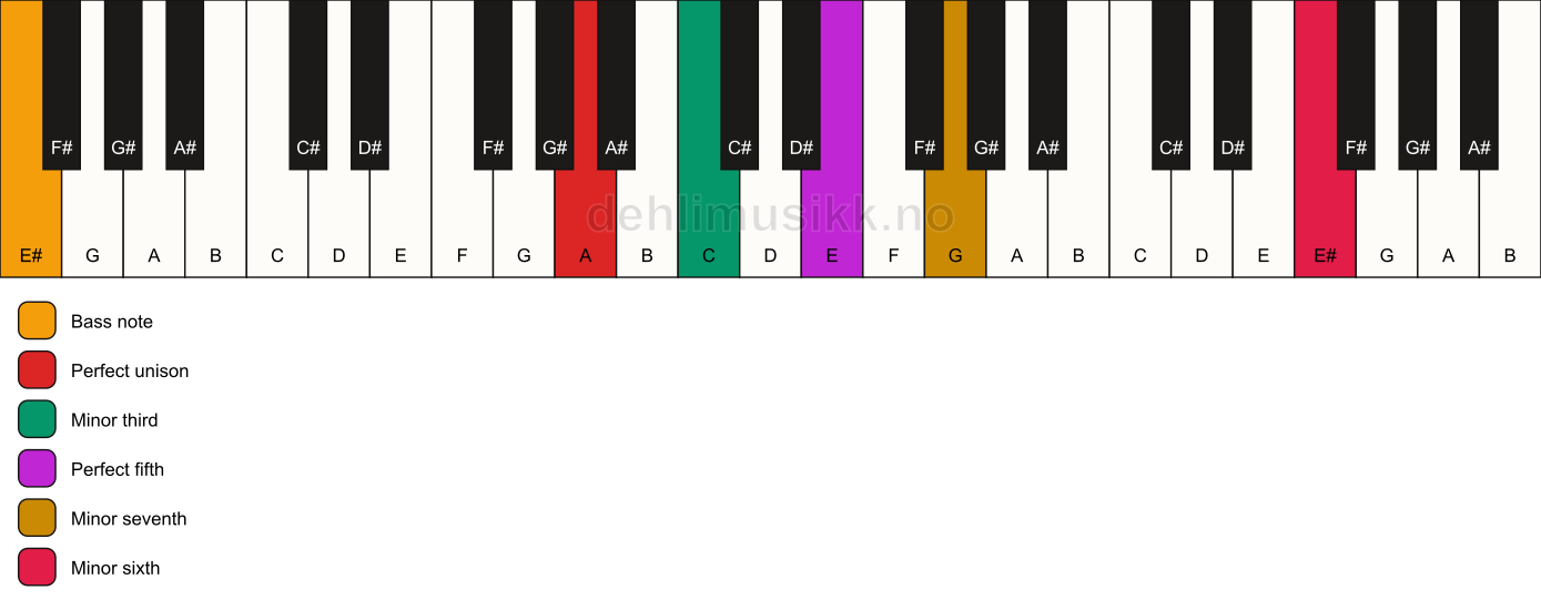 Piano keyboard showing the notes for a A m7(b13)/E# chord