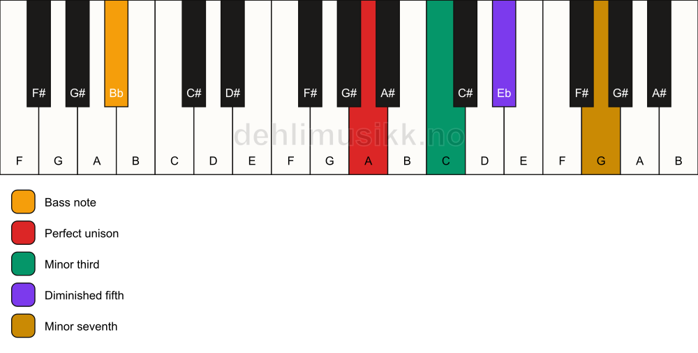 Piano keyboard showing the notes for a A m7(b5)/Bb chord