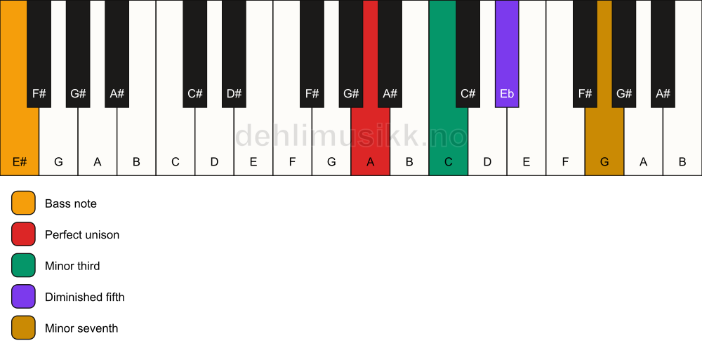 Piano keyboard showing the notes for a A m7(b5)/E# chord