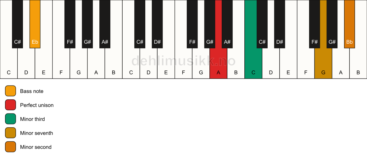 Piano keyboard showing the notes for a A m7(b9)(no5)/Eb chord