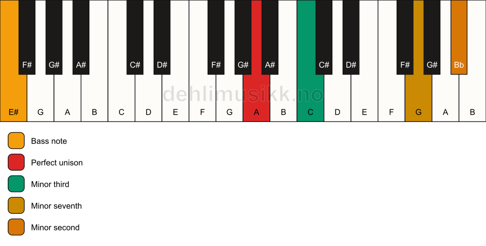 Piano keyboard showing the notes for a A m7(b9)(no5)/E# chord