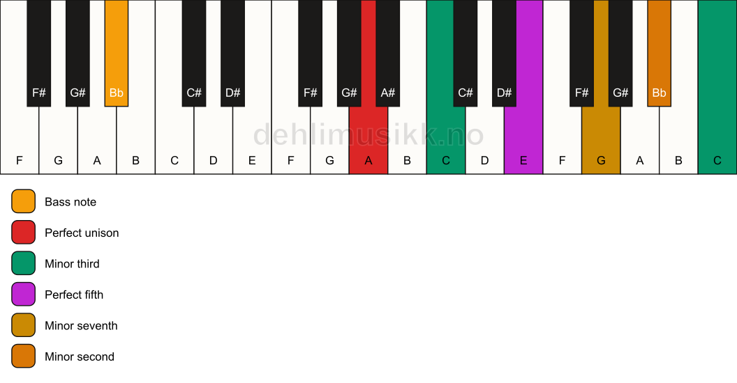 Piano keyboard showing the notes for a A m7(b9)(#9)/Bb chord