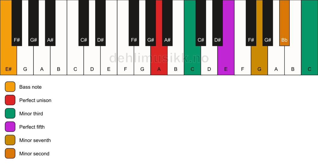 Piano keyboard showing the notes for a A m7(b9)(#9)/E# chord