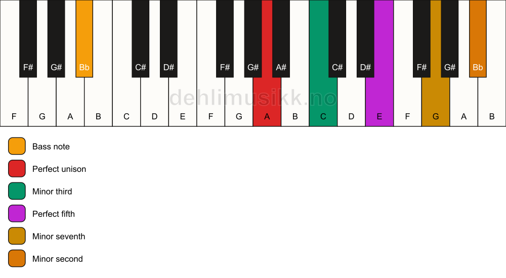Piano keyboard showing the notes for a A m7(b9)/Bb chord