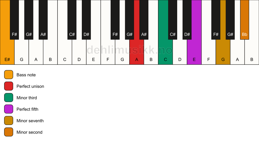 Piano keyboard showing the notes for a A m7(b9)/E# chord