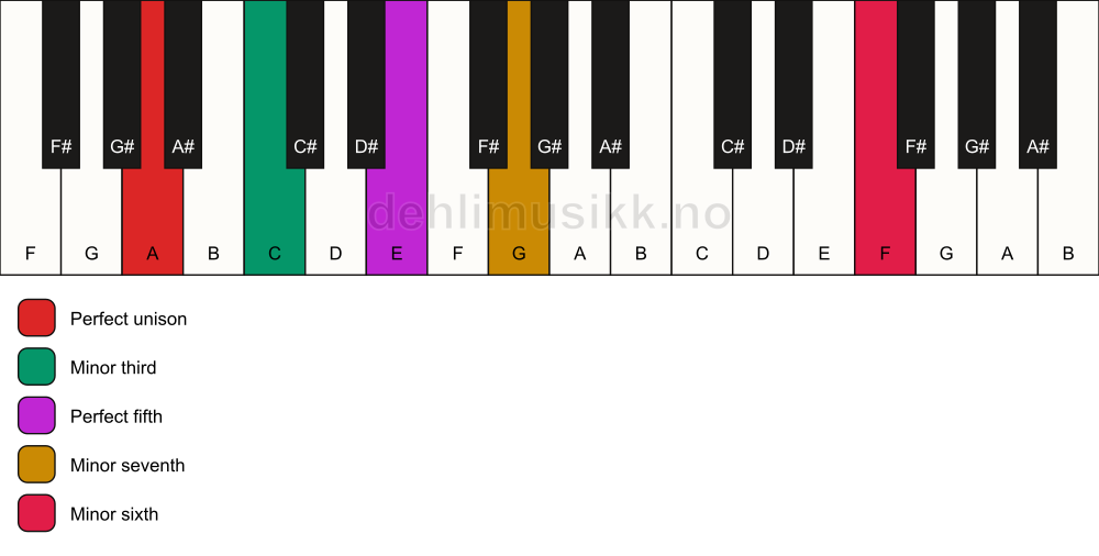 Piano keyboard showing the notes for a A m7(b13) chord