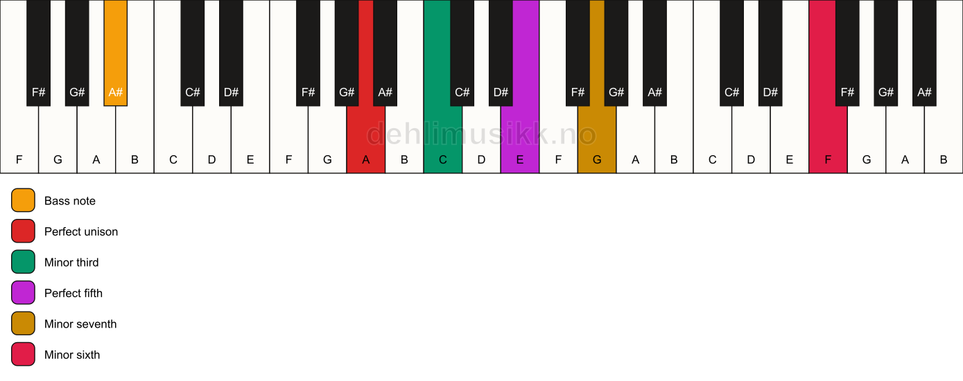 Piano keyboard showing the notes for a A m7(b13)/A# chord