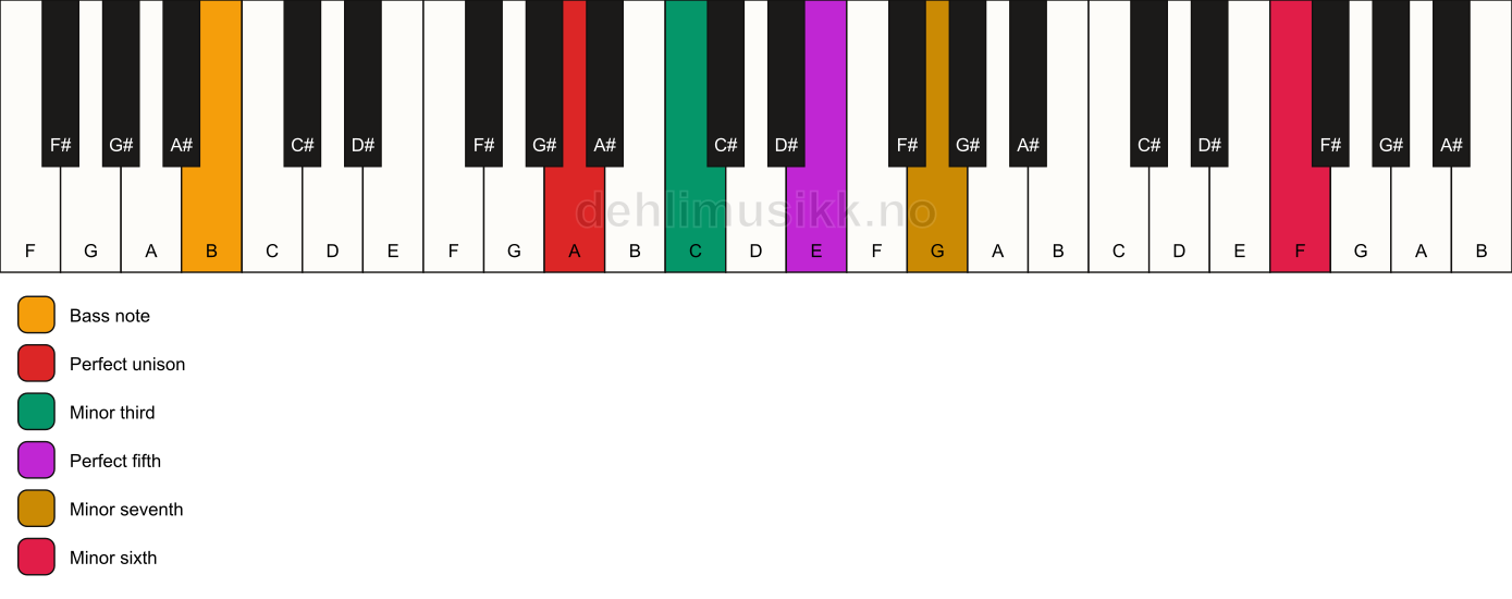 Piano keyboard showing the notes for a A m7(b13)/B chord