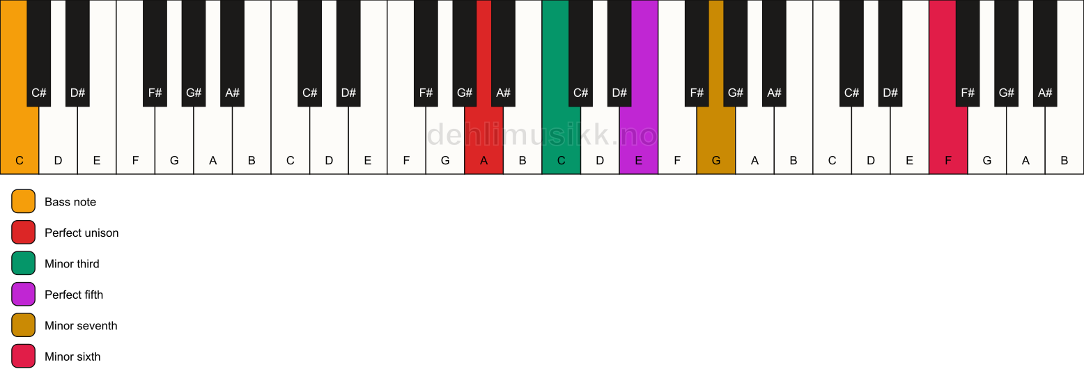 Piano keyboard showing the notes for a A m7(b13)/C chord