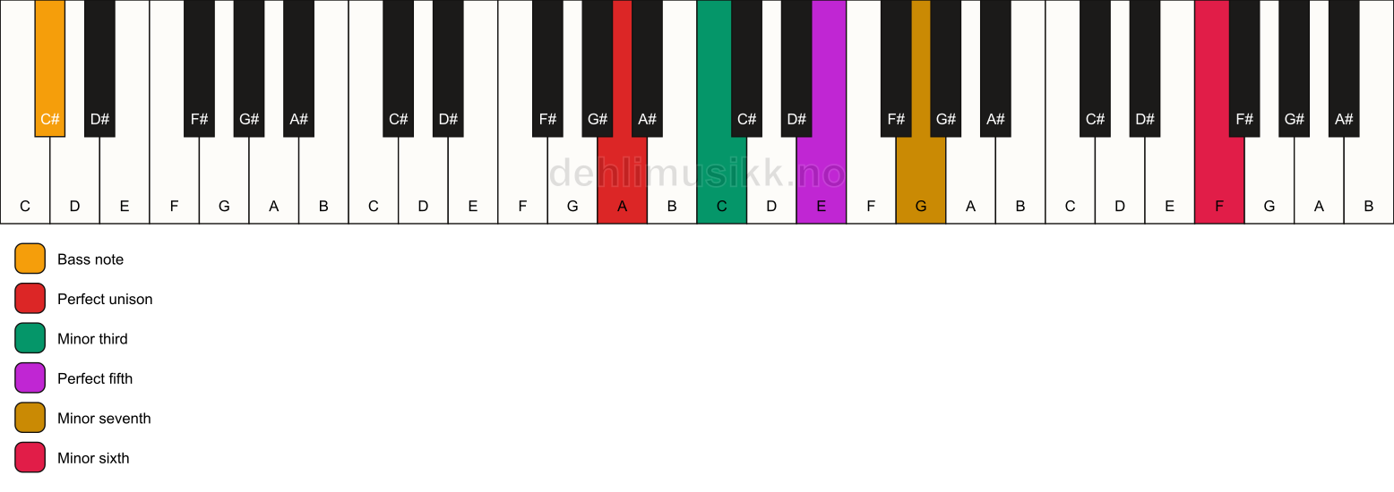 Piano keyboard showing the notes for a A m7(b13)/C# chord