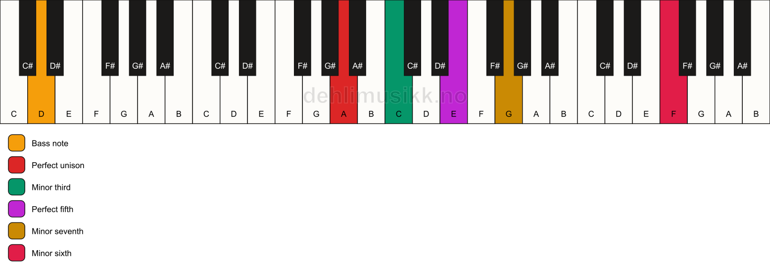 Piano keyboard showing the notes for a A m7(b13)/D chord