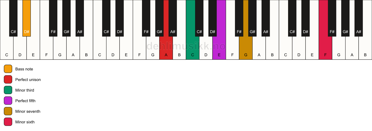 Piano keyboard showing the notes for a A m7(b13)/D# chord