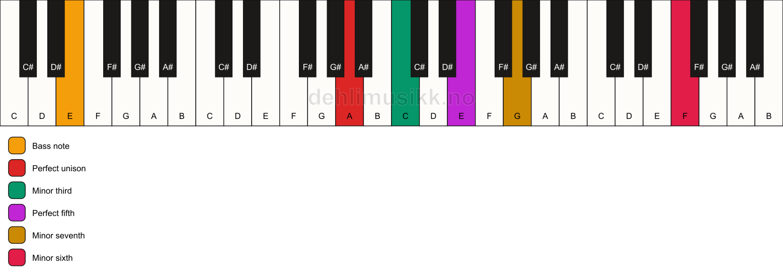 Piano keyboard showing the notes for a A m7(b13)/E chord