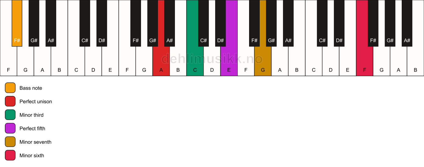 Piano keyboard showing the notes for a A m7(b13)/F# chord