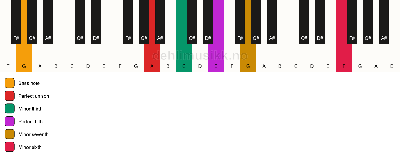 Piano keyboard showing the notes for a A m7(b13)/G chord