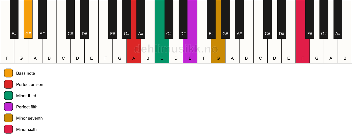 Piano keyboard showing the notes for a A m7(b13)/G# chord
