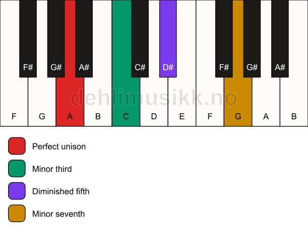 Piano keyboard showing the notes for a A m7(b5) chord