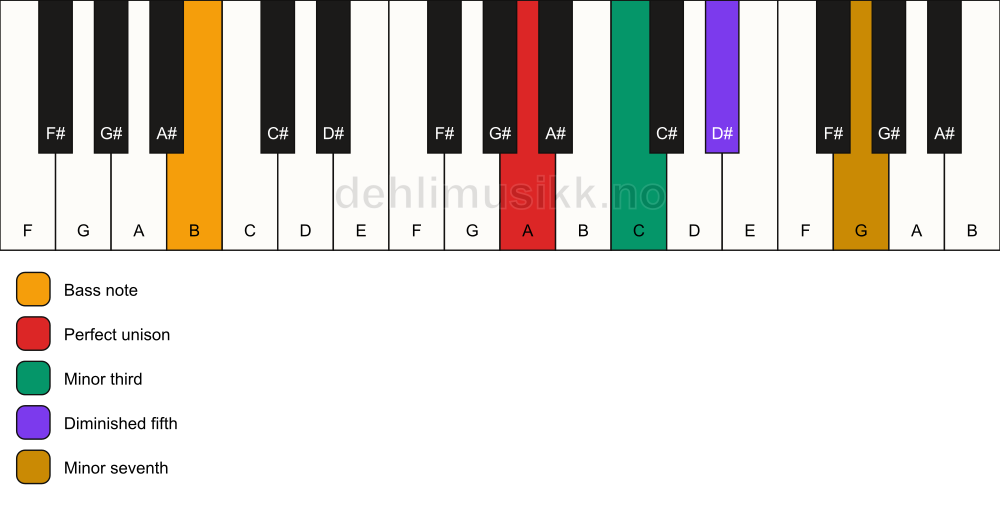 Piano keyboard showing the notes for a A m7(b5)/B chord