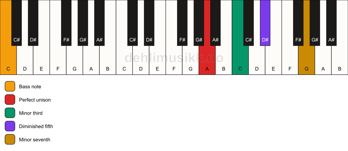 Piano keyboard showing the notes for a A m7(b5)/C chord