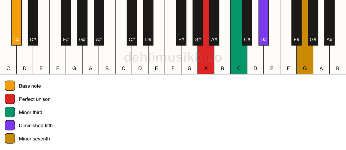 Piano keyboard showing the notes for a A m7(b5)/C# chord