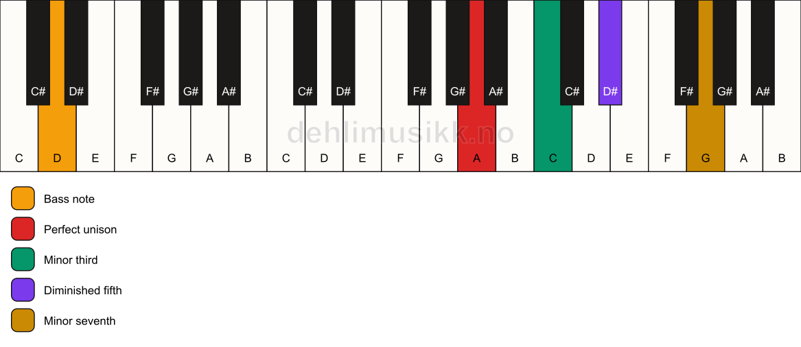 Piano keyboard showing the notes for a A m7(b5)/D chord
