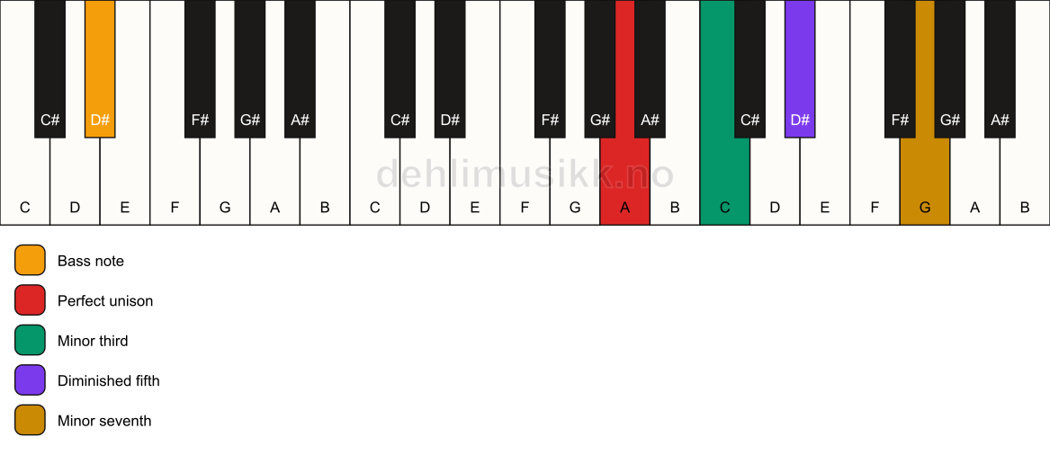 Piano keyboard showing the notes for a A m7(b5)/D# chord