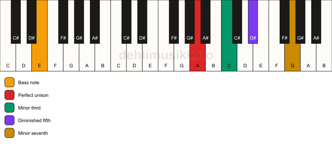 Piano keyboard showing the notes for a A m7(b5)/E chord