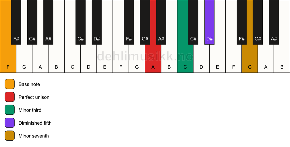 Piano keyboard showing the notes for a A m7(b5)/F chord