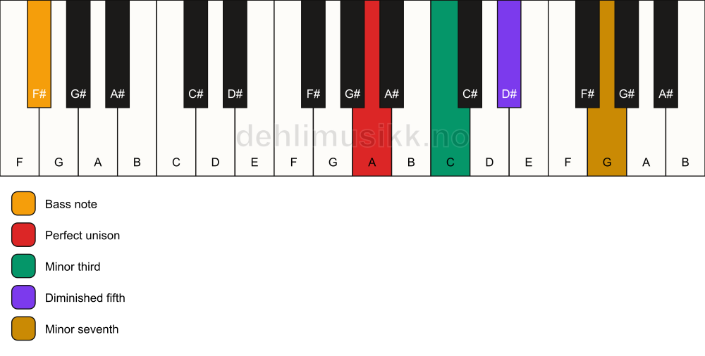 Piano keyboard showing the notes for a A m7(b5)/F# chord