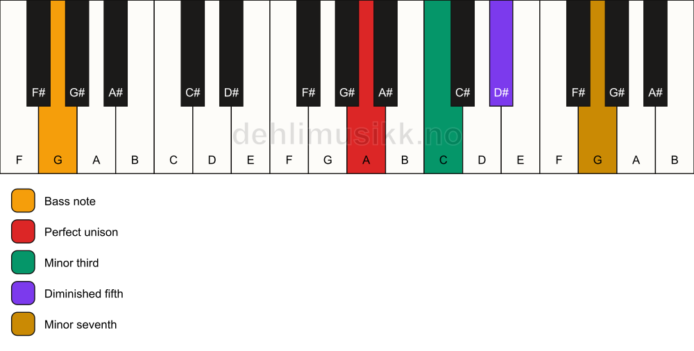 Piano keyboard showing the notes for a A m7(b5)/G chord