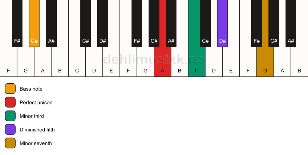 Piano keyboard showing the notes for a A m7(b5)/G# chord