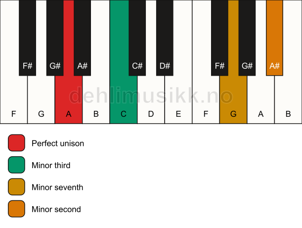 Piano keyboard showing the notes for a A m7(b9)(no5) chord