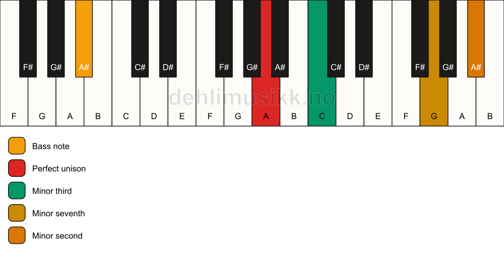 Piano keyboard showing the notes for a A m7(b9)(no5)/A# chord