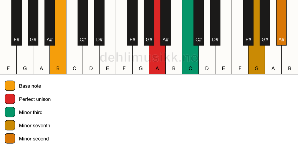 Piano keyboard showing the notes for a A m7(b9)(no5)/B chord