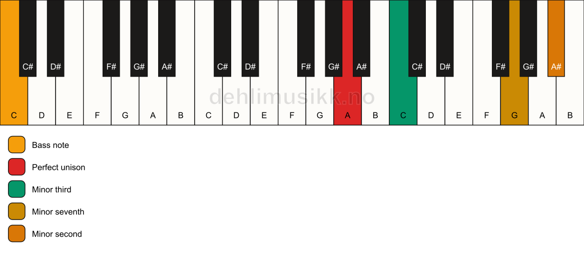 Piano keyboard showing the notes for a A m7(b9)(no5)/C chord