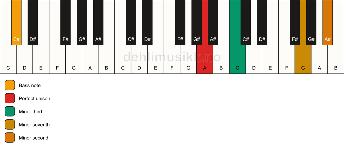 Piano keyboard showing the notes for a A m7(b9)(no5)/C# chord