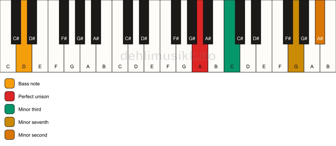 Piano keyboard showing the notes for a A m7(b9)(no5)/D chord