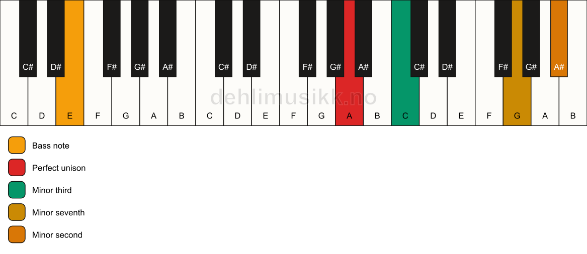 Piano keyboard showing the notes for a A m7(b9)(no5)/E chord