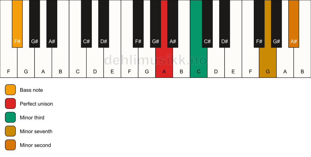 Piano keyboard showing the notes for a A m7(b9)(no5)/F# chord